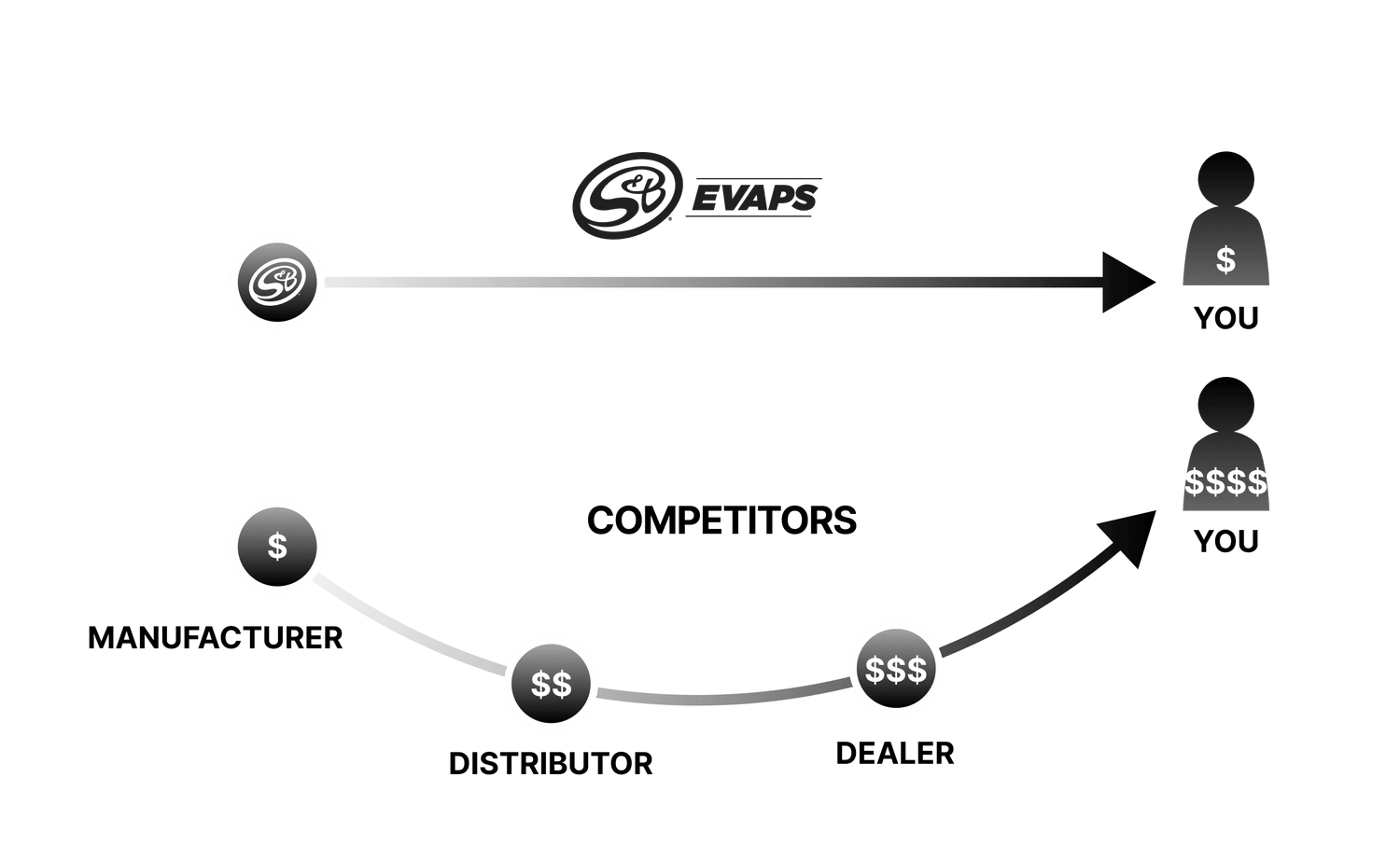 Comparative price diagram of SB Evaps’s evaporative coolers against competitors